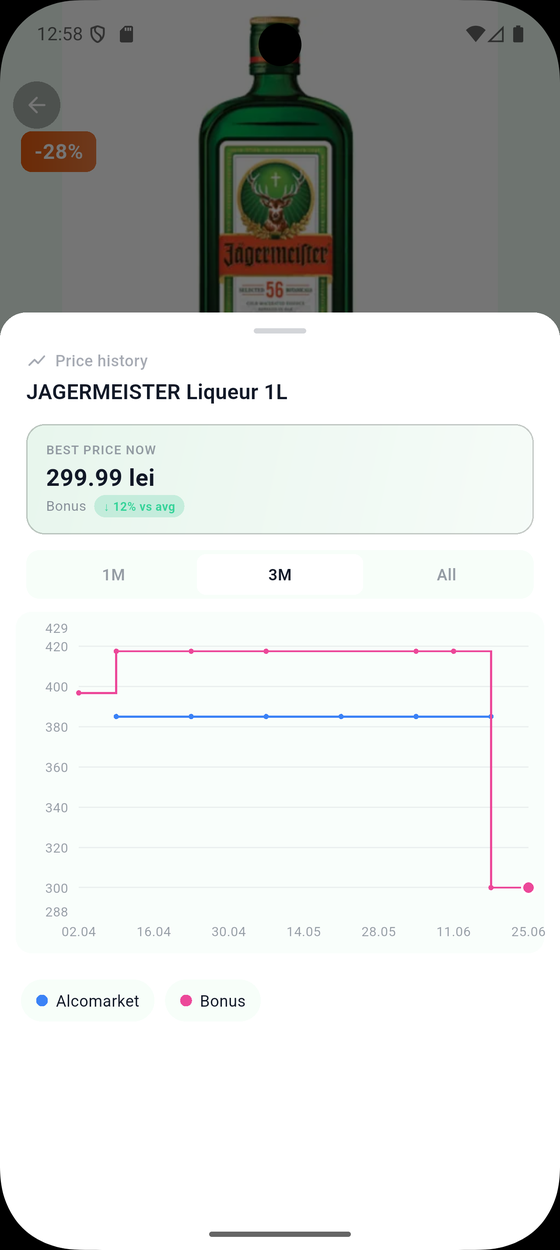 redu price history chart showing day-by-day price changes per product and store